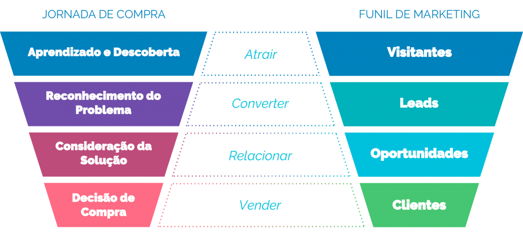 Jornada de Compra versus Funil de Marketing